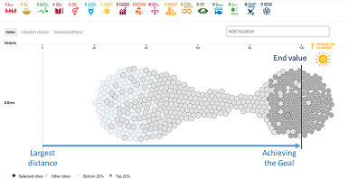 SDG OECD Wheel